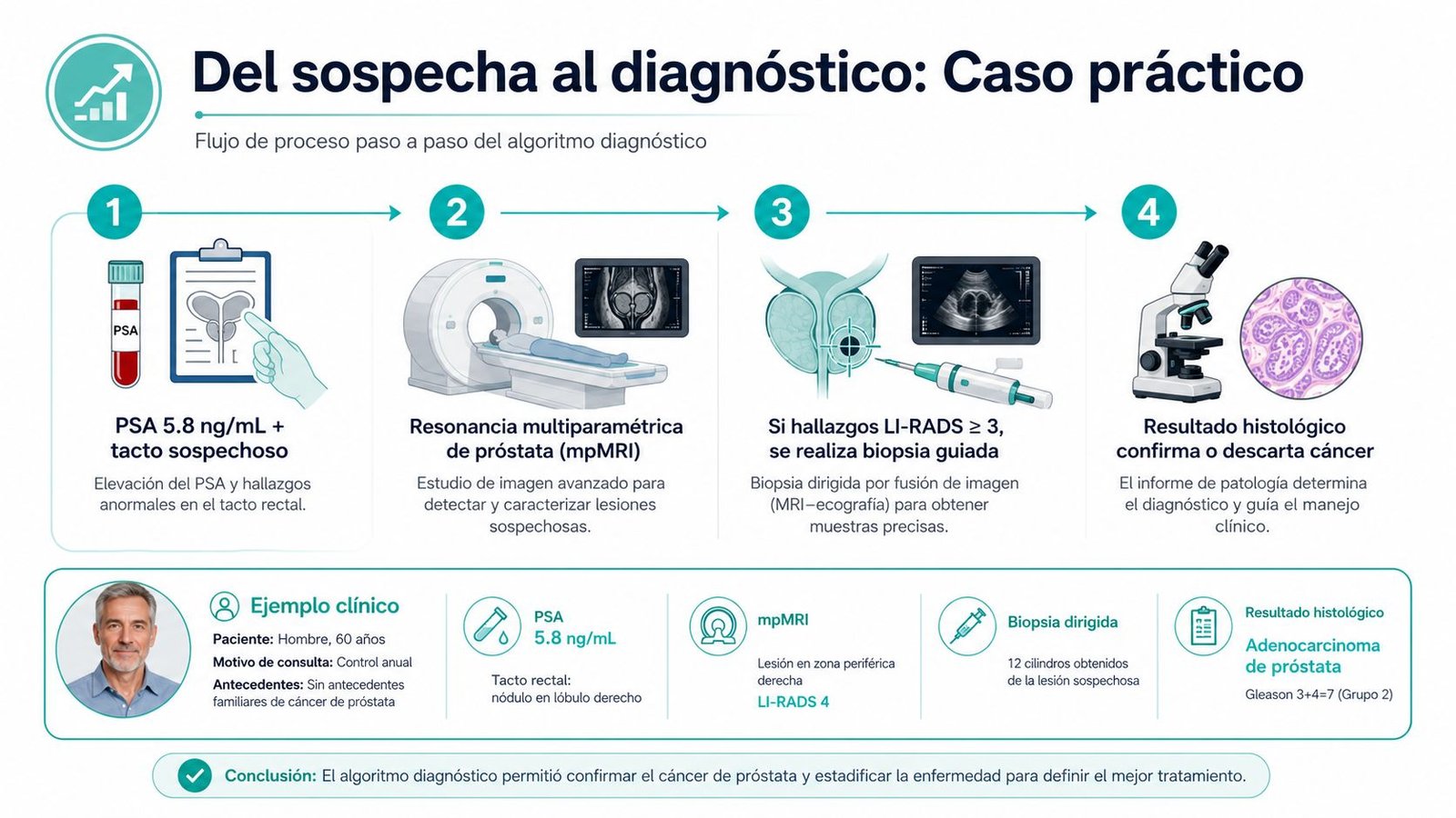 Diagrama del proceso diagnóstico del cáncer de próstata desde la sospecha inicial hasta la confirmación histológica.