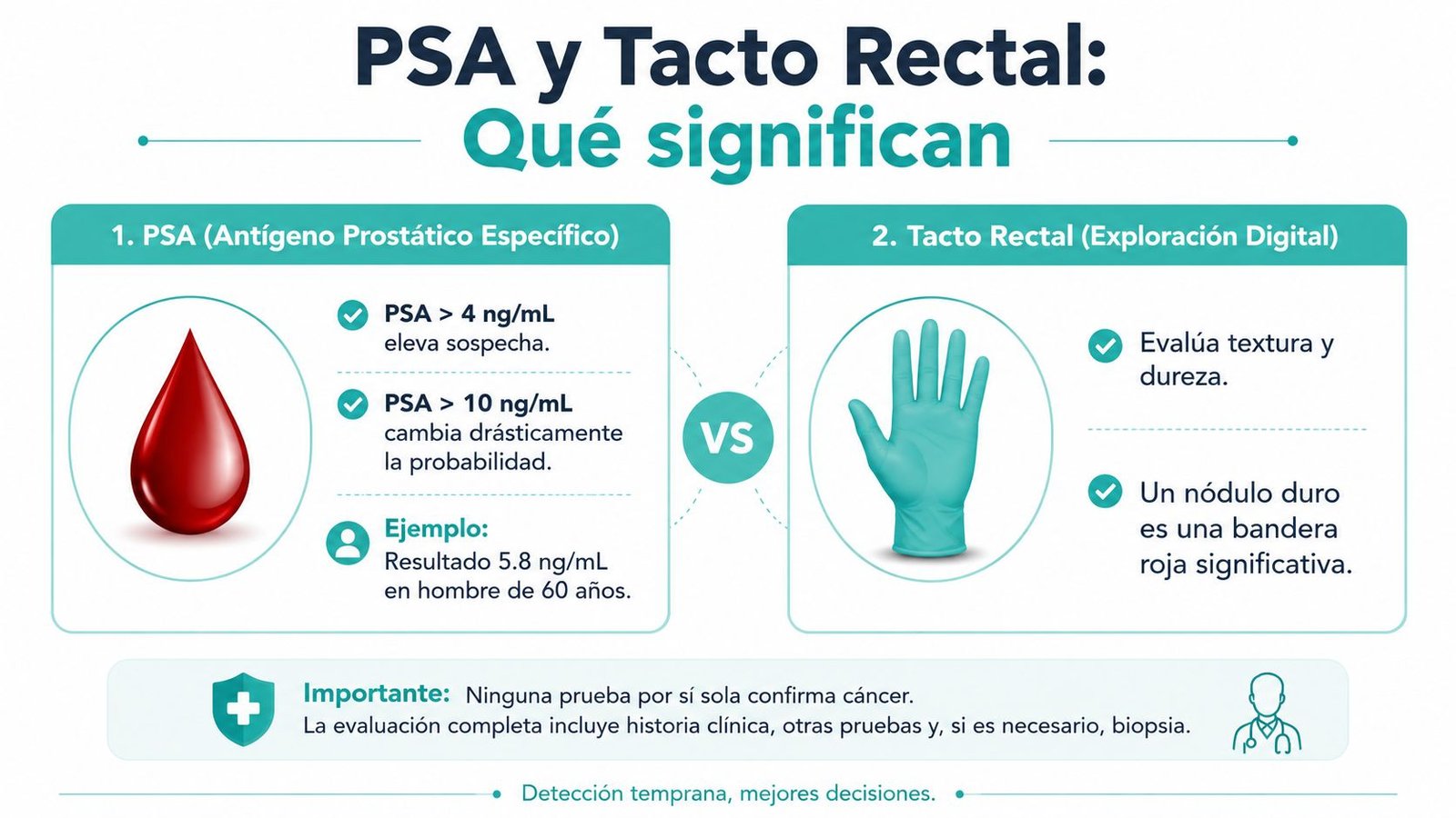 Infografía comparativa sobre la prueba de PSA y el tacto rectal en el diagnóstico de próstata.