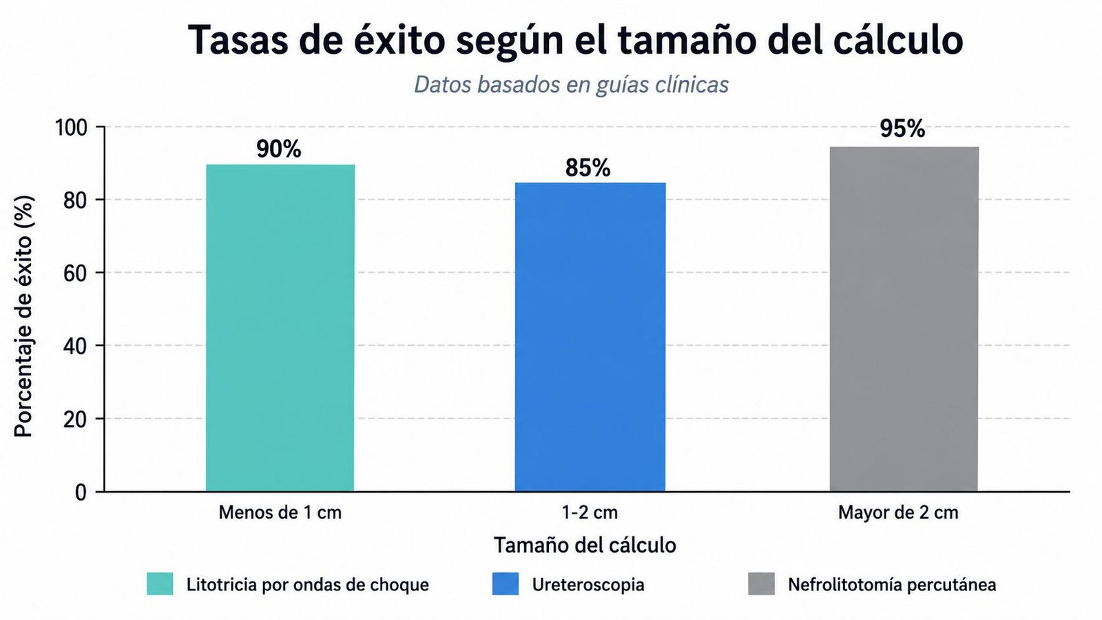 Gráfico comparativo de las tasas de éxito de tratamientos para cálculos renales según su tamaño específico.