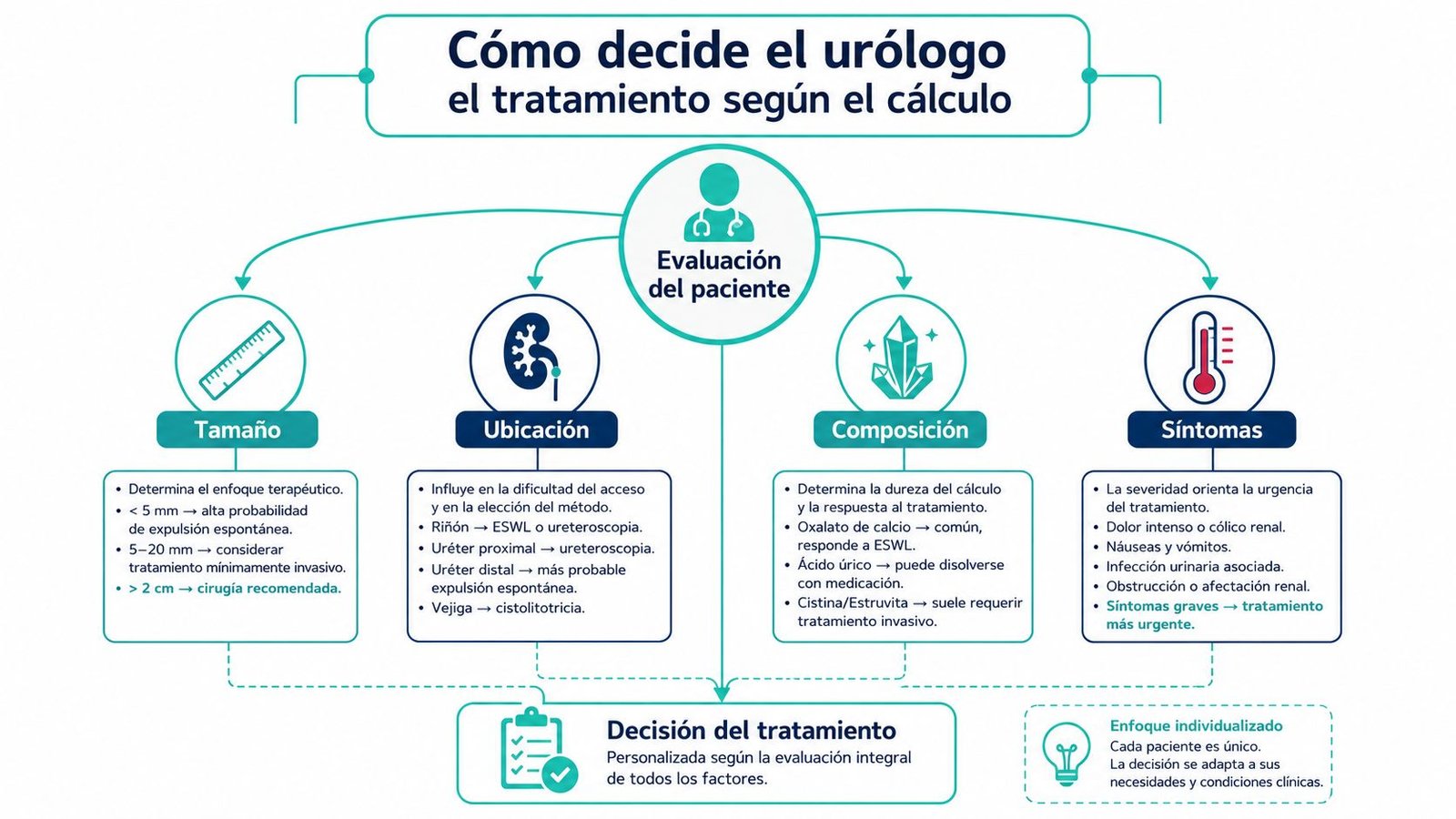 Infografía sobre cómo los urólogos determinan el tratamiento para cálculos renales según factores clínicos específicos.