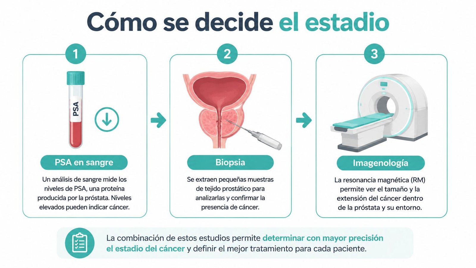 Infografía que explica el proceso médico para determinar el estadio del cáncer de próstata mediante tres pasos.