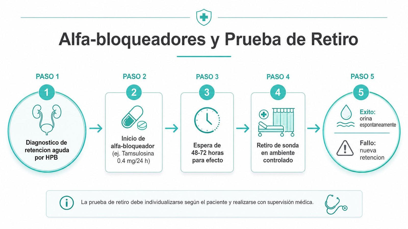 Infografía sobre el protocolo de tratamiento con alfa-bloqueadores para pacientes con retención aguda de orina por HPB.