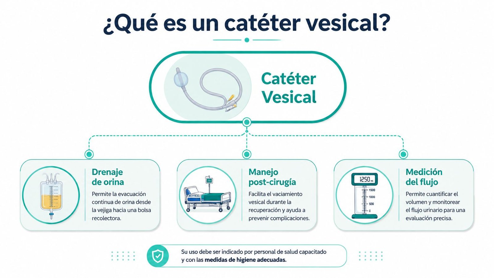 Diagrama informativo que explica el funcionamiento, usos y propósitos clínicos del uso de un catéter vesical médico.