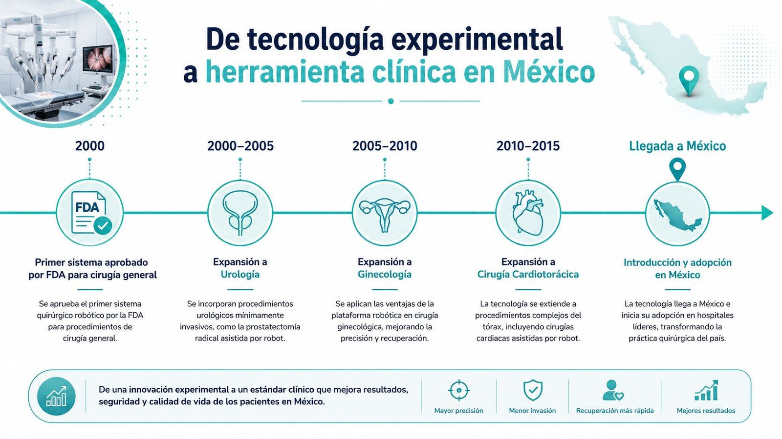 Línea de tiempo que muestra la evolución histórica de la cirugía robótica Da Vinci hasta su implementación en México.