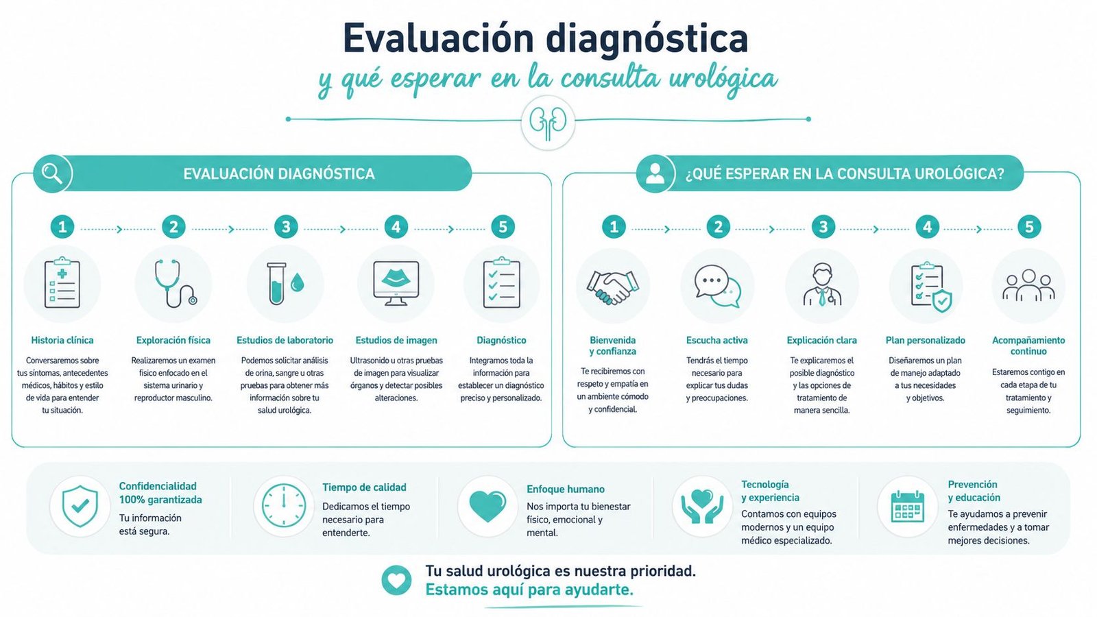Infografía sobre el proceso de evaluación y consulta urológica para el cuidado de la salud masculina.