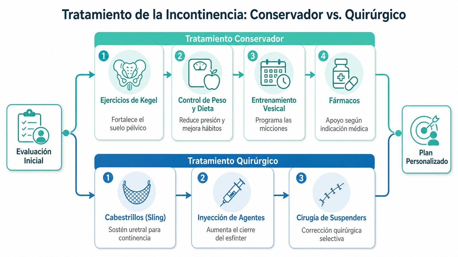 Diagrama de flujo comparativo que muestra opciones de tratamiento conservador y quirúrgico para la incontinencia urinaria.
