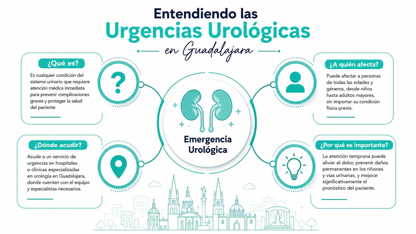 Infografía sobre urgencias urológicas en Guadalajara, explicando qué son, a quién afectan, dónde acudir y su importancia.