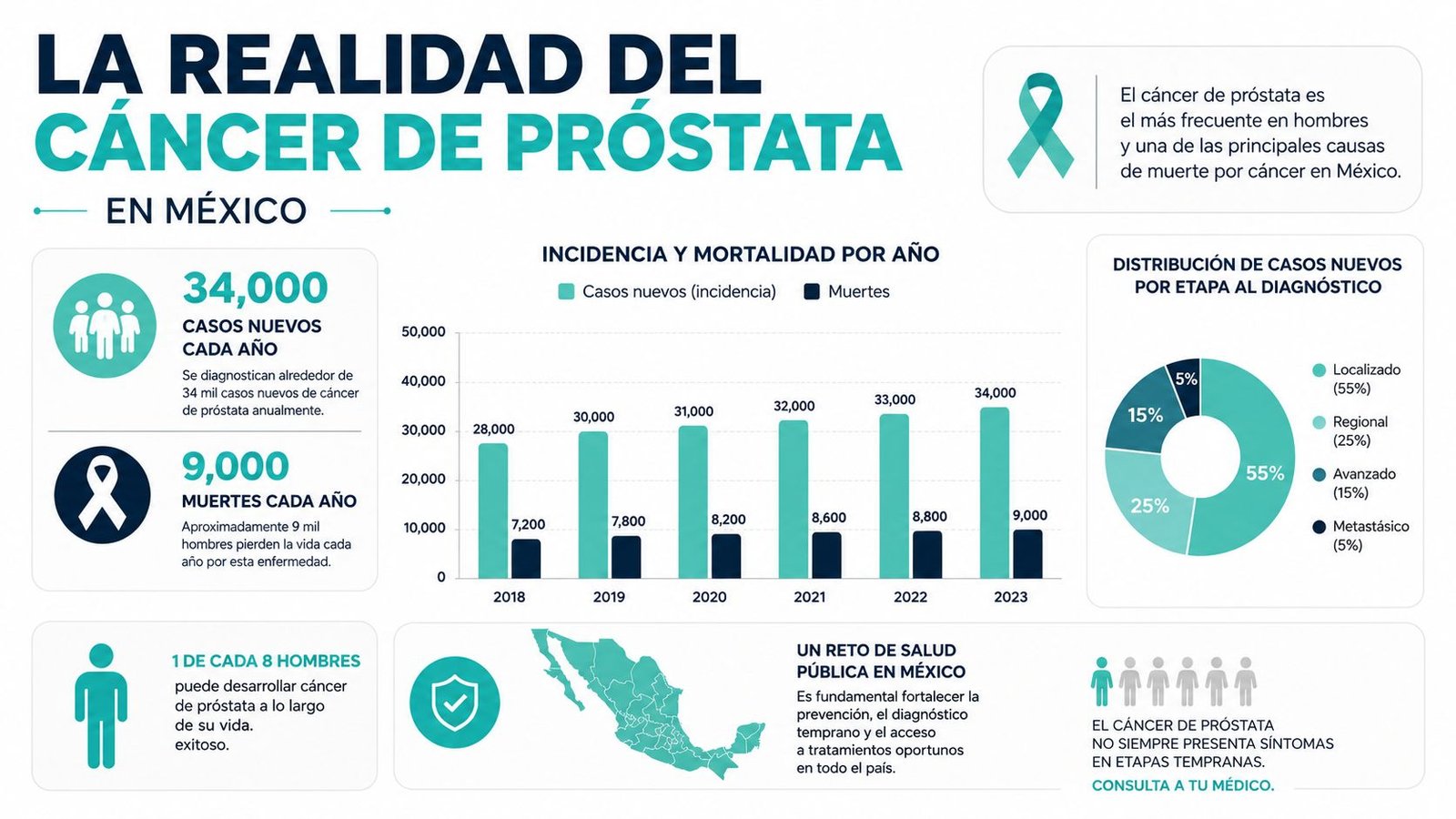 Infografía sobre la realidad del cáncer de próstata en México, mostrando estadísticas de incidencia, mortalidad y etapas.