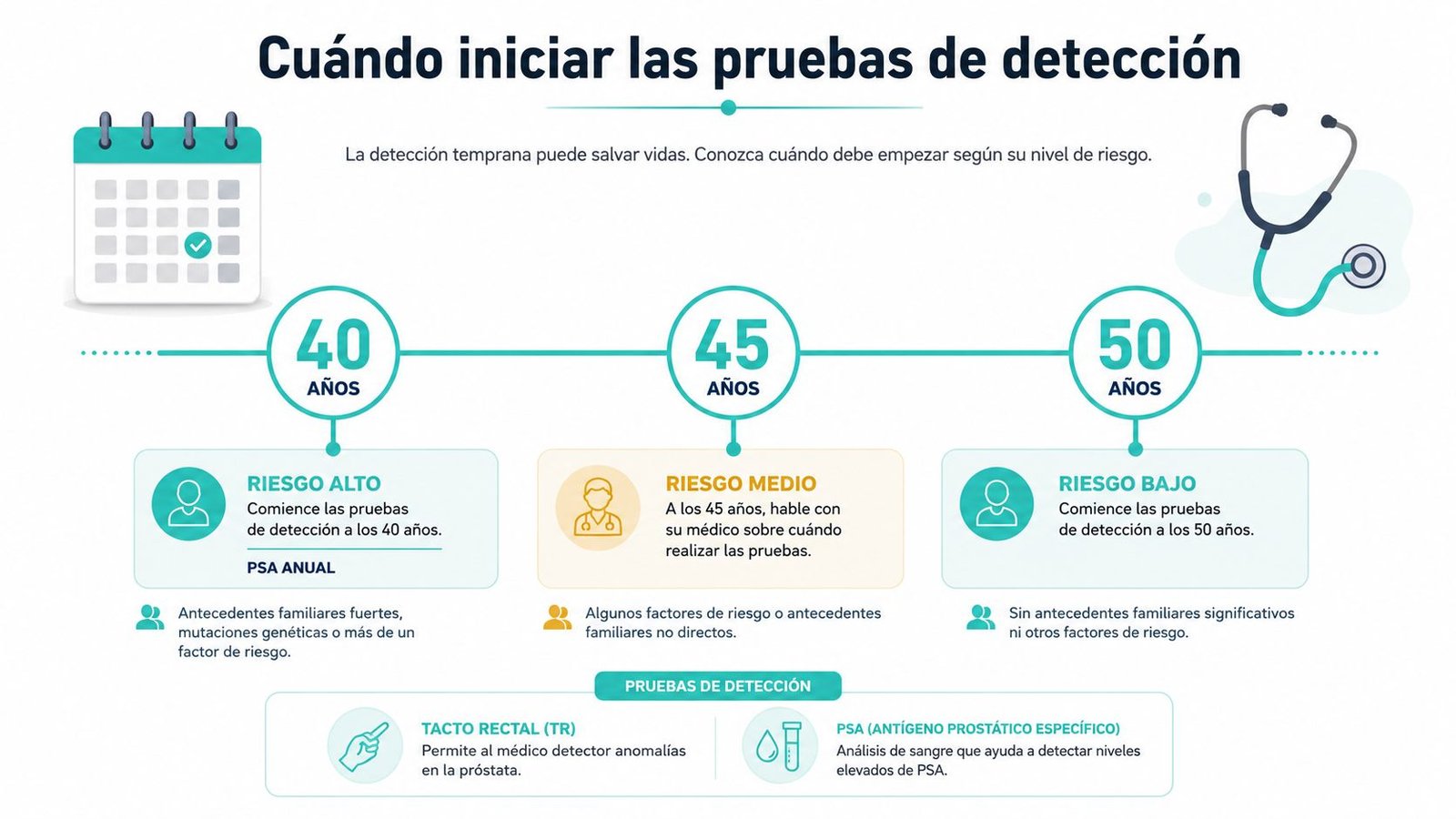 Infografía sobre cuándo iniciar las pruebas de detección del cáncer de próstata según el nivel de riesgo.