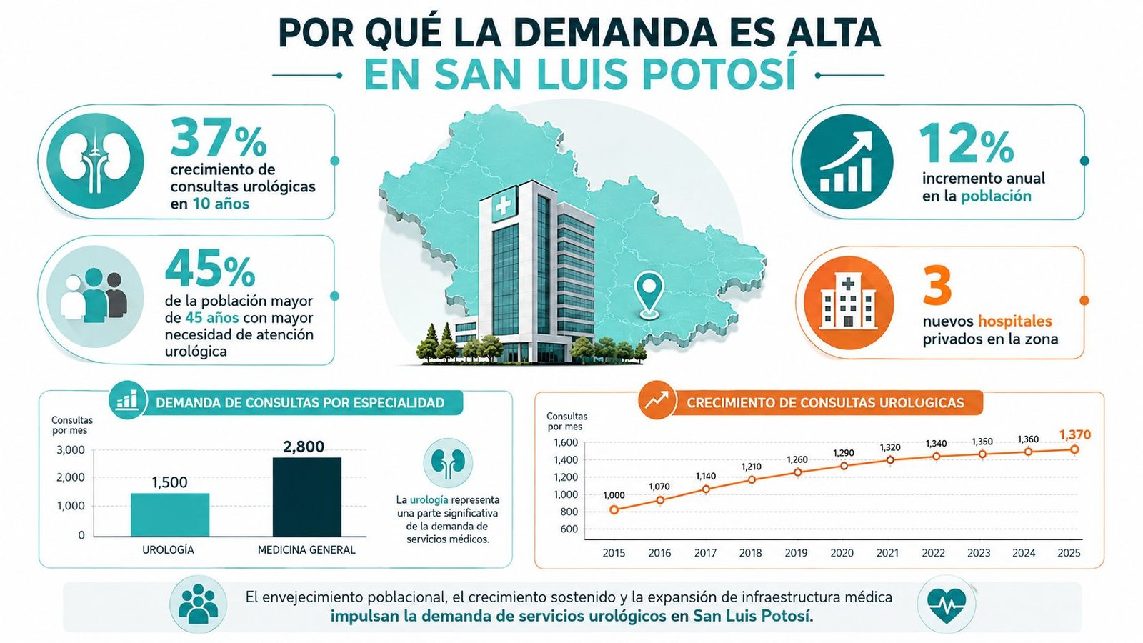 Infografía sobre el crecimiento de la demanda de servicios de urología en San Luis Potosí, México.