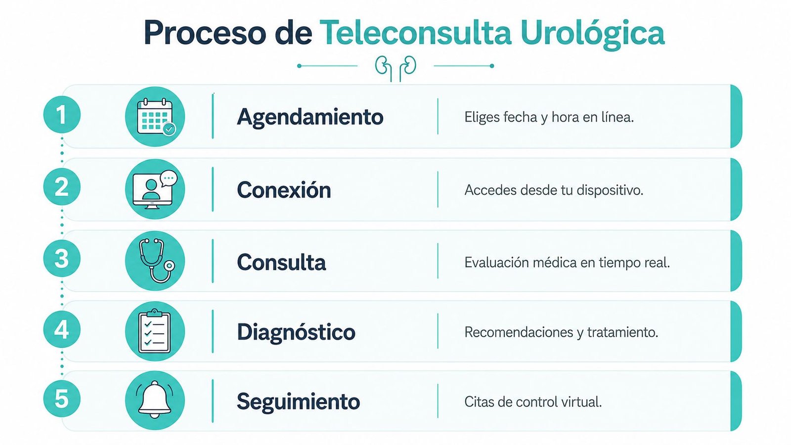 Infografía del proceso de teleconsulta urológica que muestra cinco pasos sencillos desde el agendamiento hasta el seguimiento virtual.