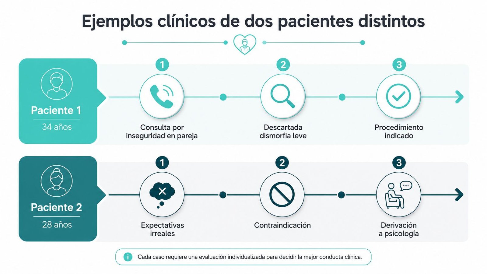 Infografía que compara dos ejemplos clínicos de pacientes evaluados para procedimientos, destacando la importancia de la evaluación individualizada.
