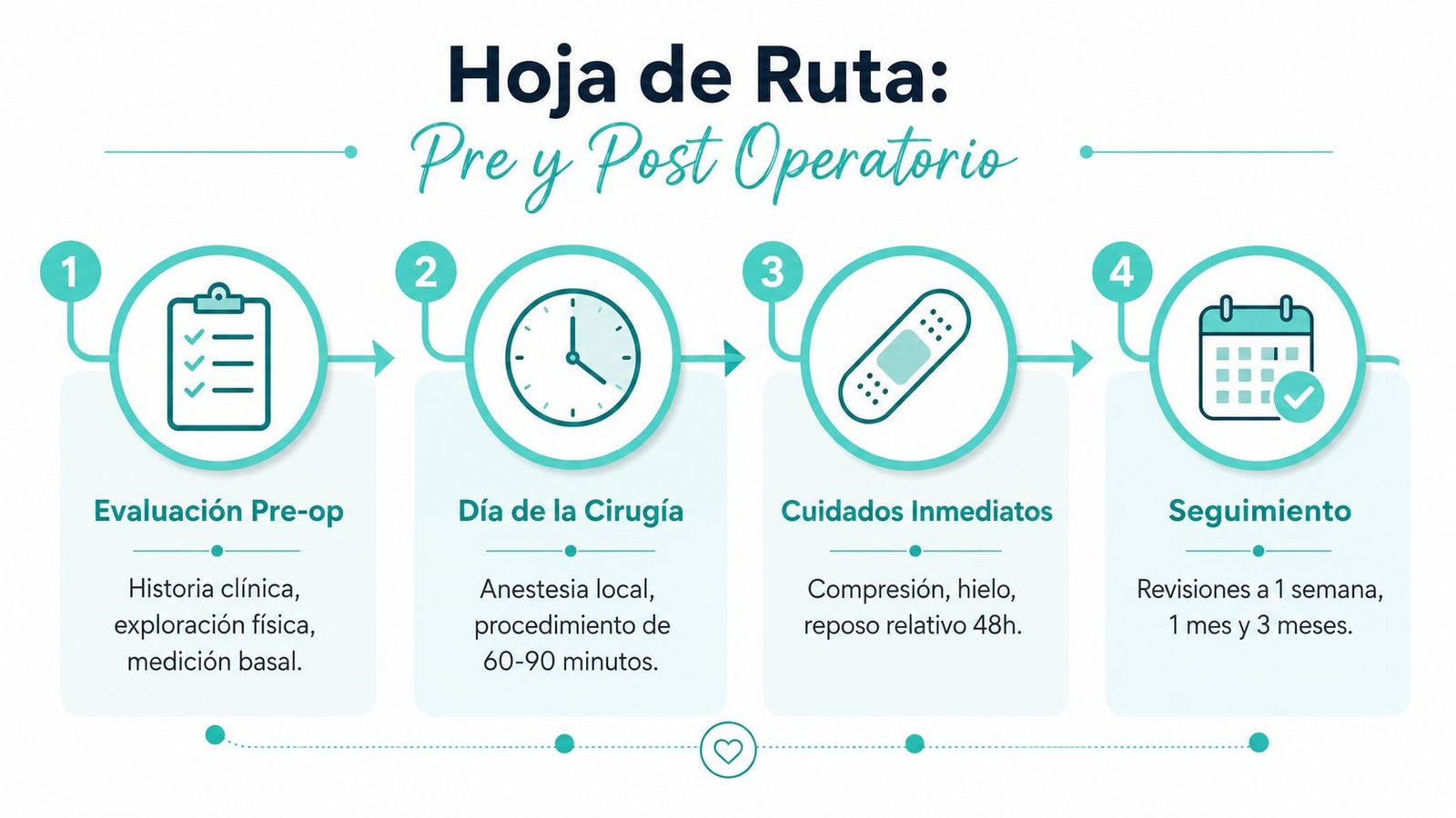 Hoja de ruta que detalla el proceso de pre y post operatorio, desde la evaluación hasta el seguimiento.