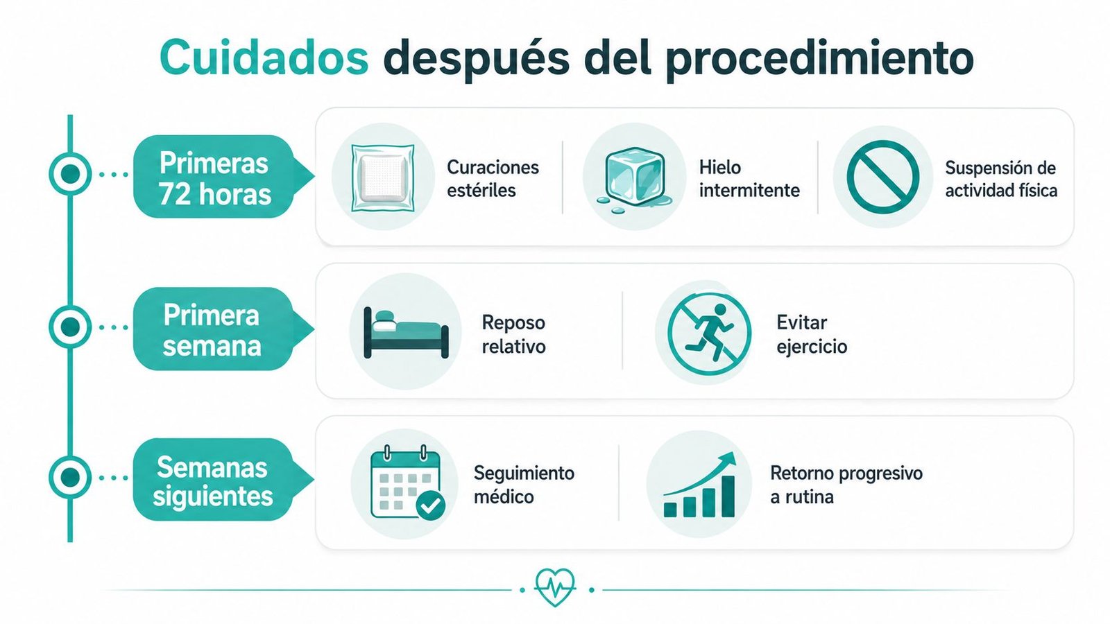 Infografía sobre los cuidados recomendados tras un procedimiento de engrosamiento del pene durante distintas etapas temporales.