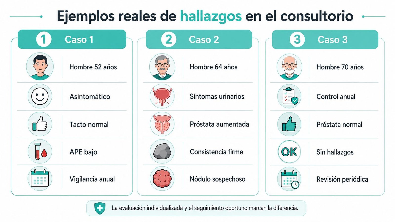Infografía sobre ejemplos reales de hallazgos médicos en la próstata durante consultas urológicas rutinarias.