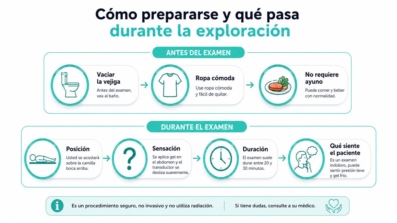 Infografía sobre cómo prepararse y qué esperar durante un examen de ultrasonido o exploración médica sencilla.