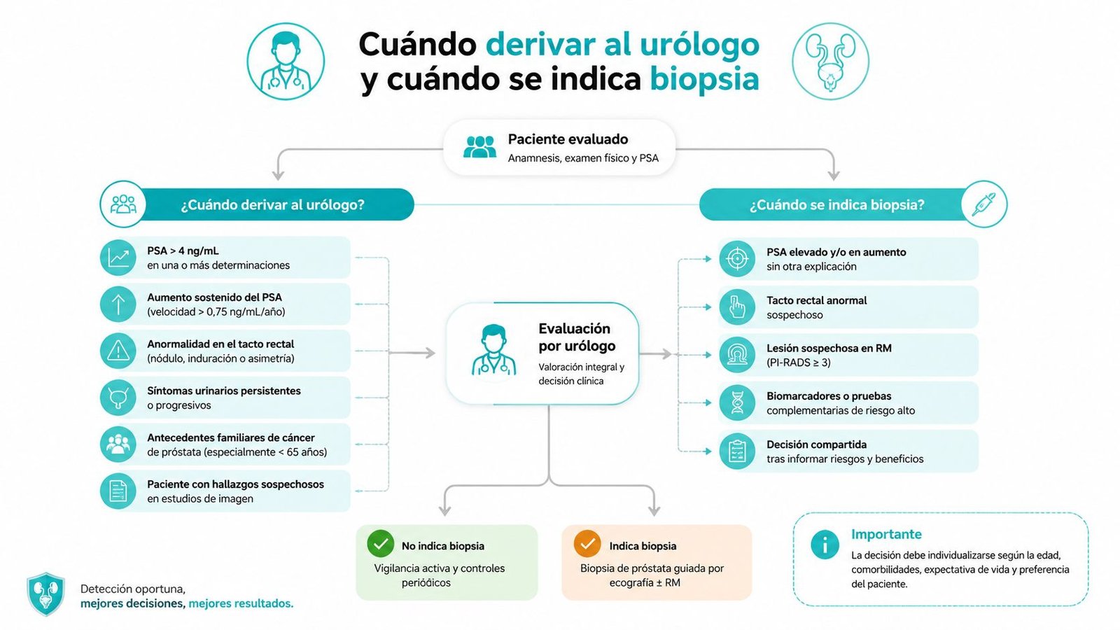 Infografía sobre los criterios médicos para derivar al urólogo y cuándo realizar una biopsia de próstata.