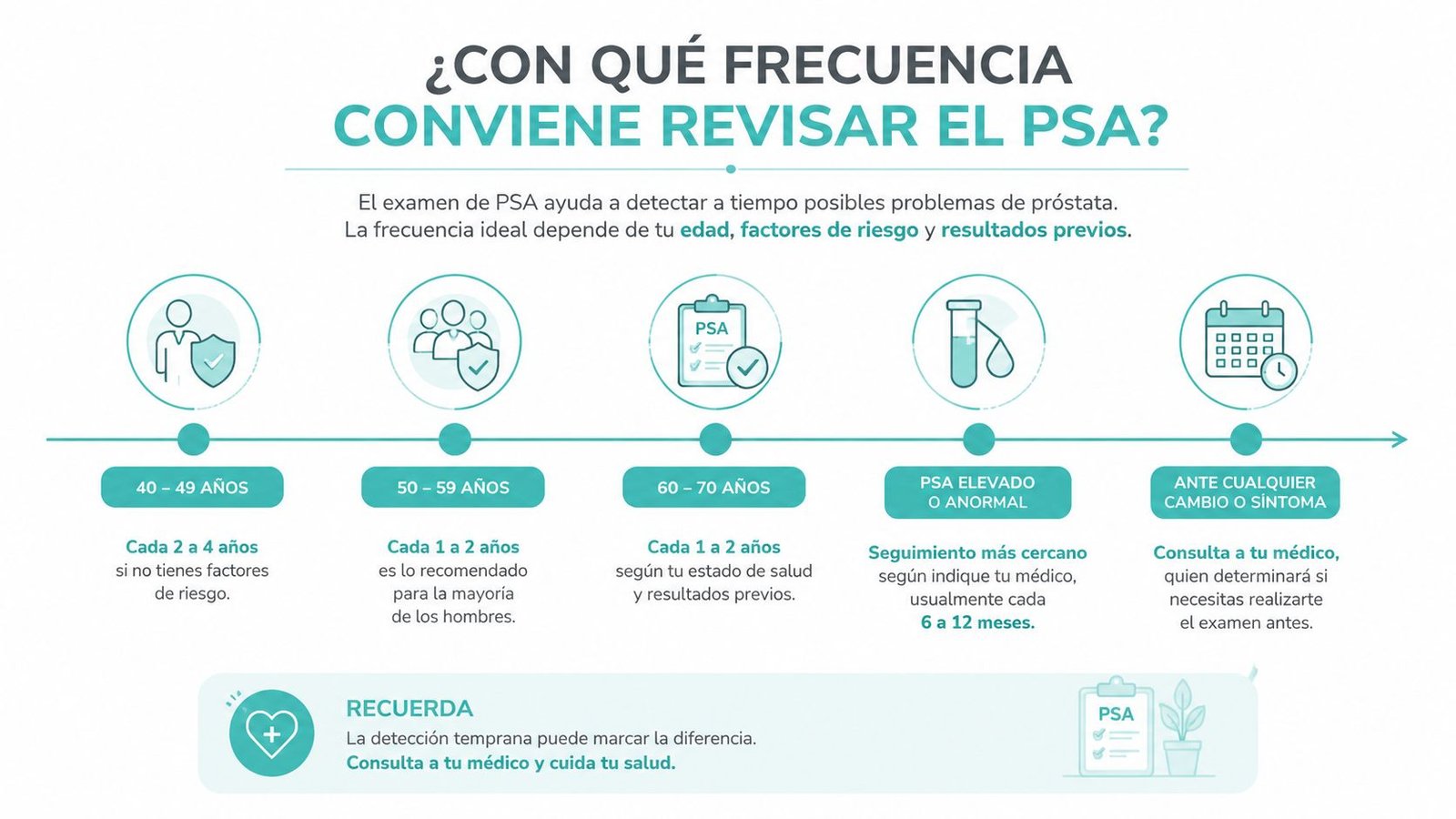 Infografía sobre la frecuencia recomendada para realizarse la prueba de antígeno prostático específico (PSA) según la edad.