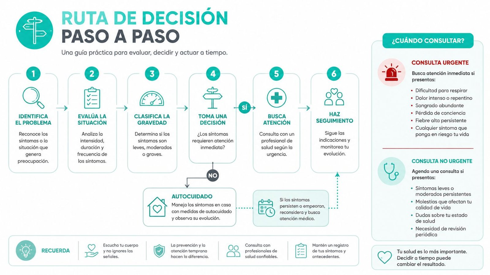 Una guía visual paso a paso sobre cómo evaluar síntomas de salud y tomar decisiones médicas informadas.