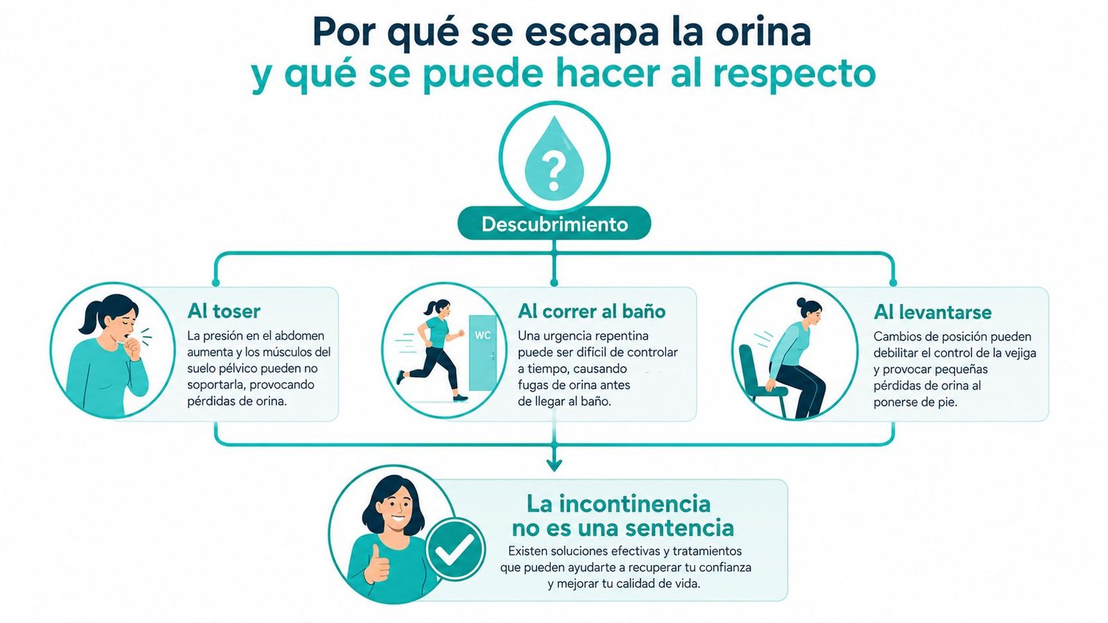 Infografía sobre las causas de la incontinencia urinaria y las opciones de tratamiento para mejorar la calidad vida.