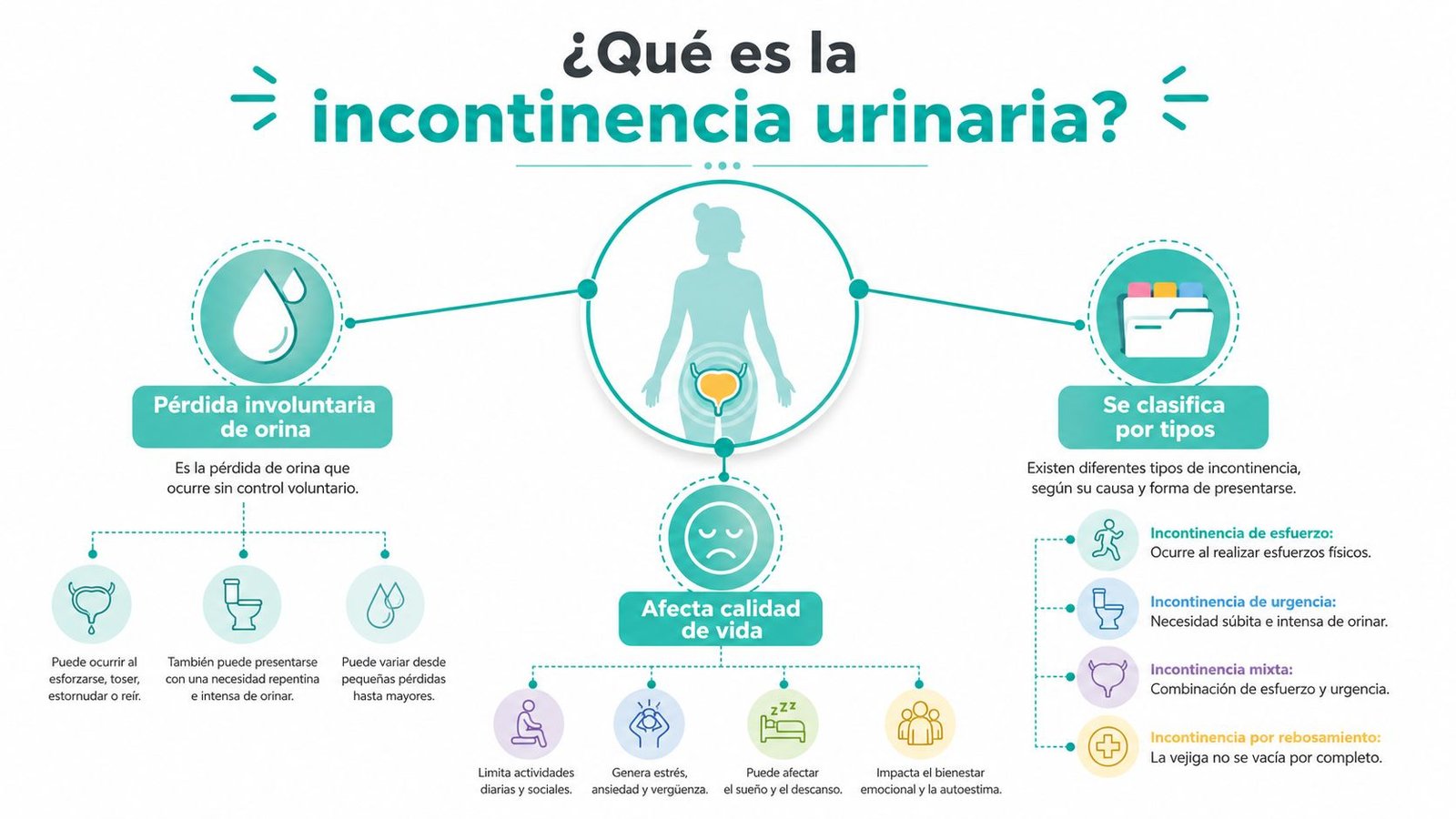 Infografía sobre qué es la incontinencia urinaria, sus síntomas, impacto en la calidad de vida y tipos.