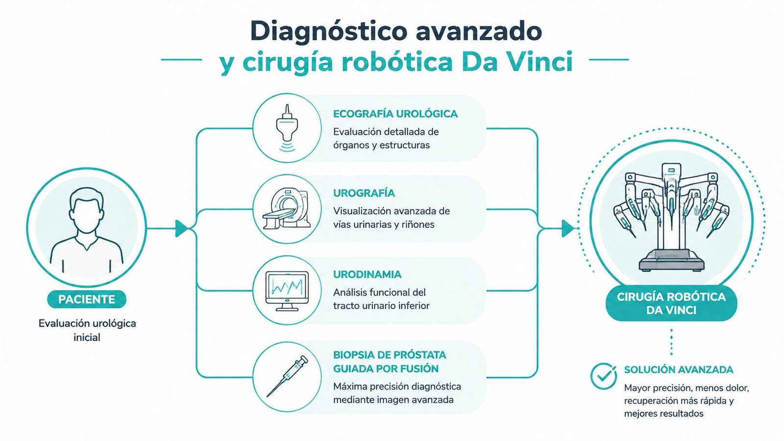Infografía sobre el diagnóstico urológico avanzado y el proceso de cirugía robótica Da Vinci para pacientes.