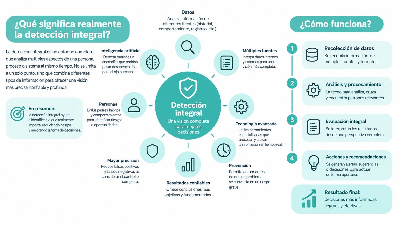 Infografía sobre el concepto de detección integral y sus beneficios para la toma de decisiones informadas.