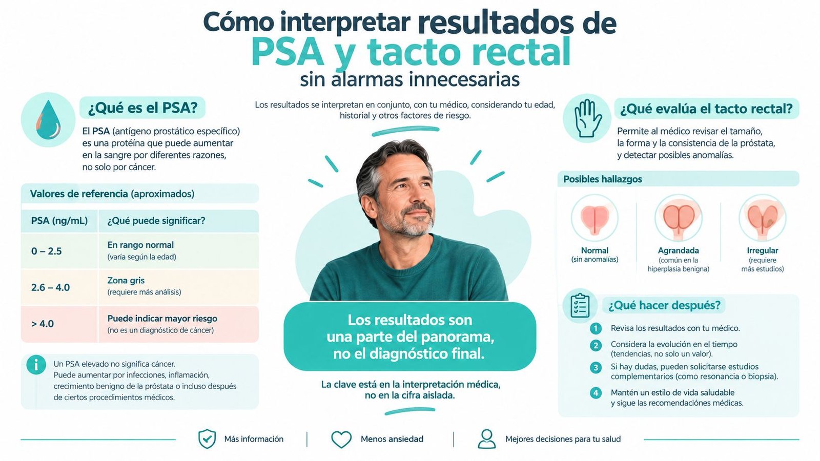Infografía educativa sobre cómo interpretar los resultados de PSA y el tacto rectal para detectar cáncer de próstata.
