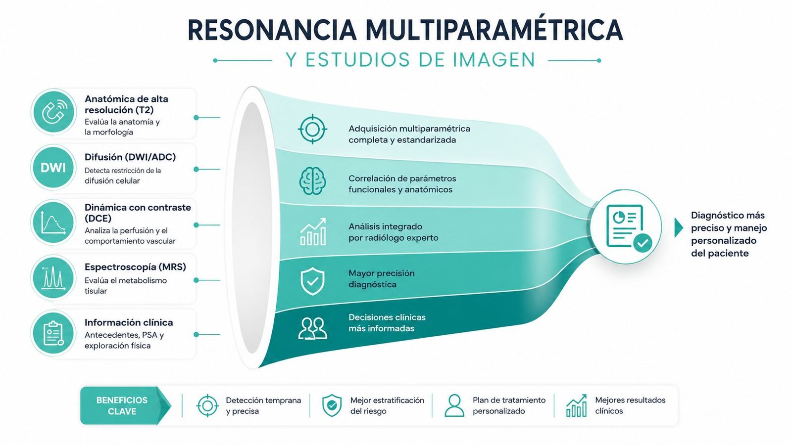 Infografía sobre el proceso de resonancia multiparamétrica para un diagnóstico preciso y personalizado del cáncer de próstata.