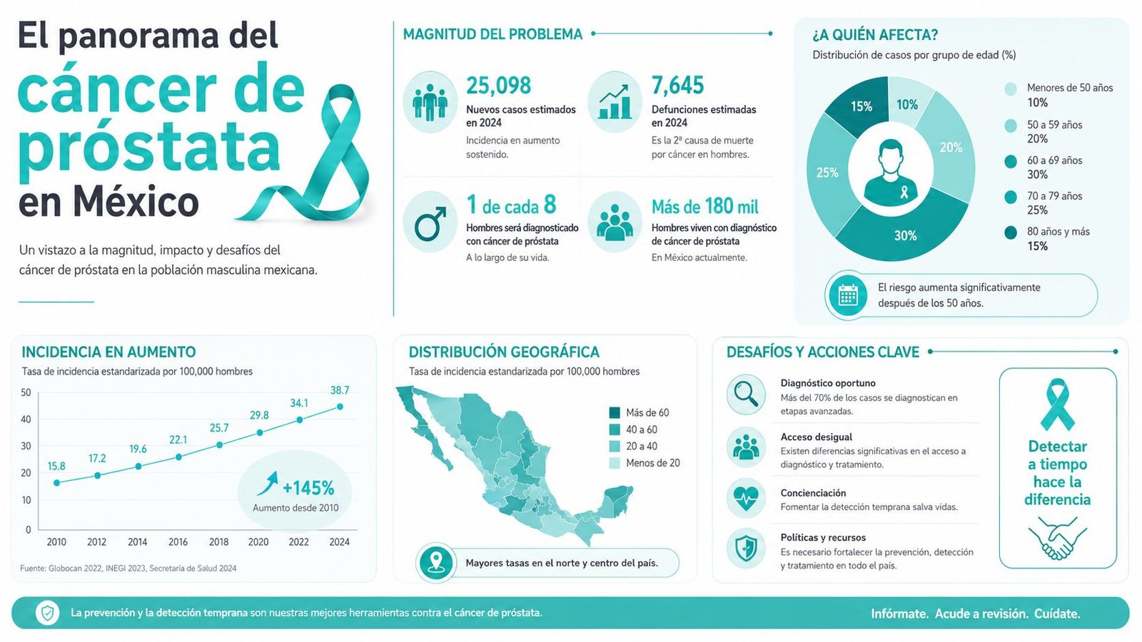 Infografía sobre el cáncer de próstata en México, mostrando estadísticas, demografía, incidencia geográfica y recomendaciones de salud preventiva.