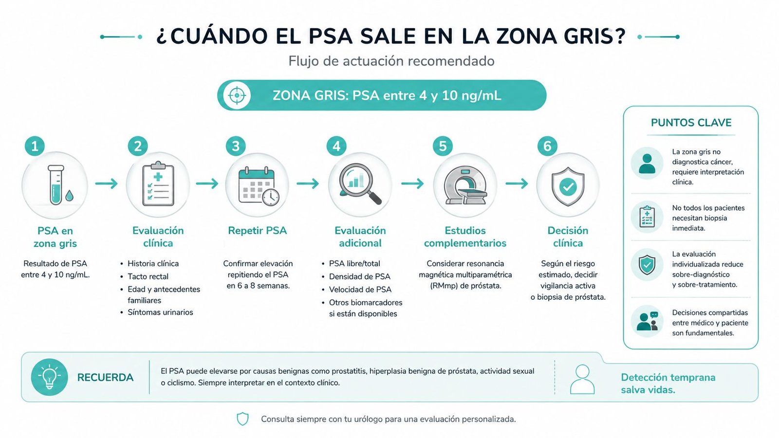 Infografía sobre el flujo de actuación médica cuando el nivel de PSA se encuentra en zona gris.