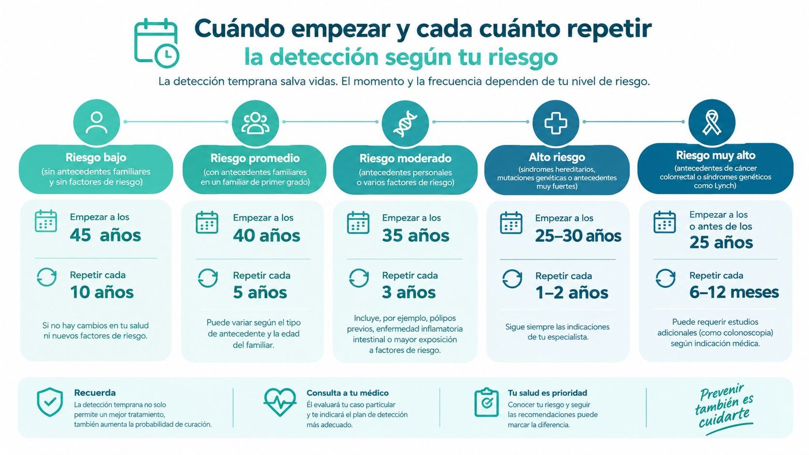 Infografía sobre cuándo empezar y cada cuánto repetir la detección del cáncer según el nivel de riesgo.
