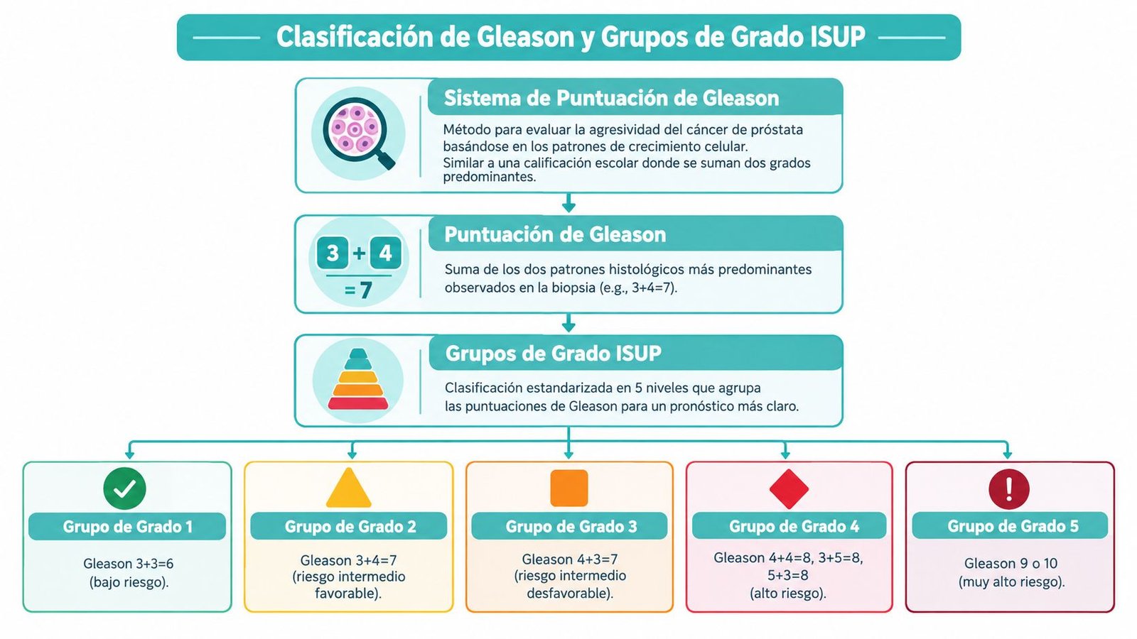 Diagrama explicativo sobre la clasificación de Gleason y los grupos de grado ISUP para cáncer de próstata.