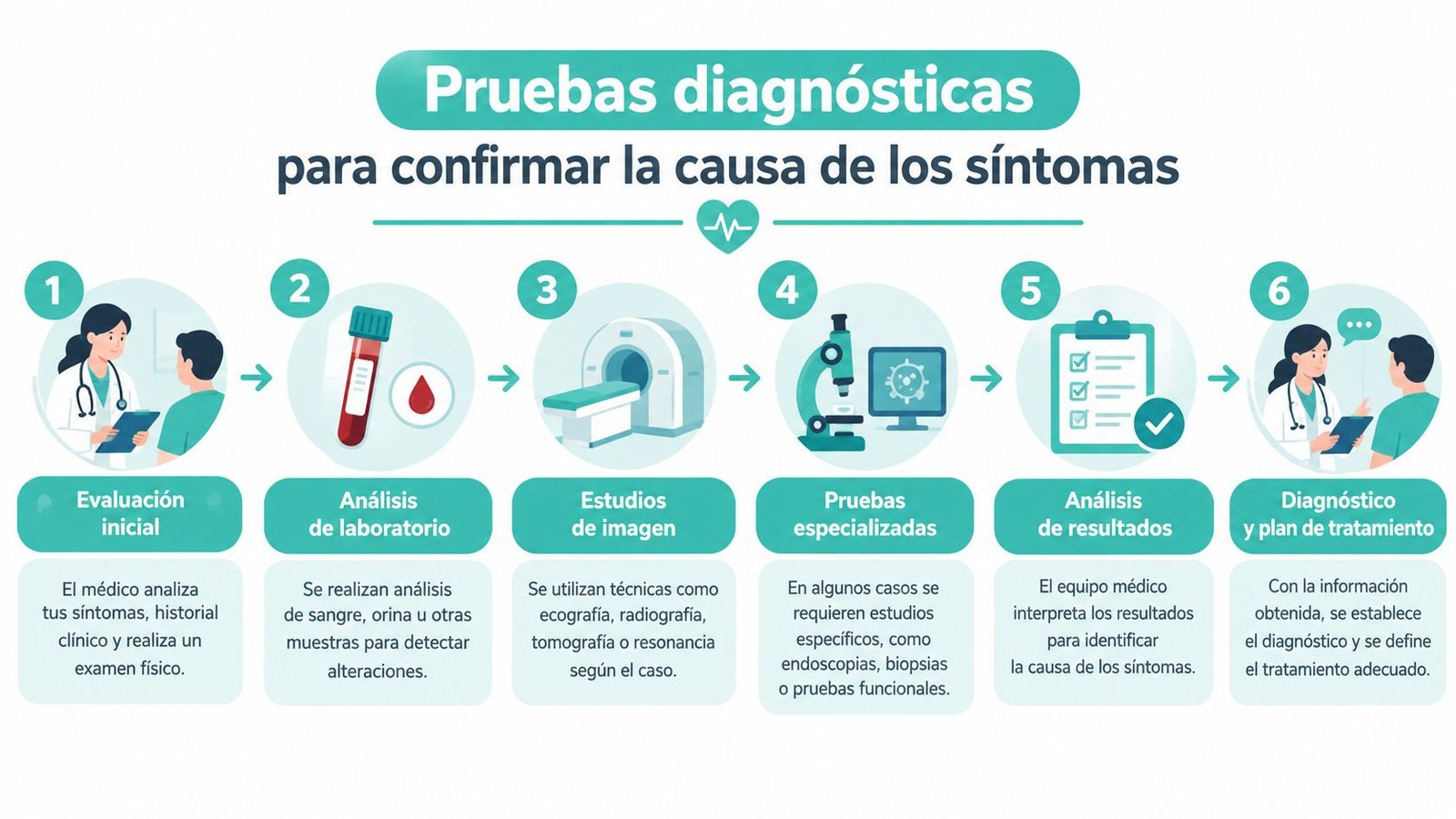 Infografía que ilustra los seis pasos del proceso de pruebas diagnósticas médicas para confirmar síntomas y tratamientos.