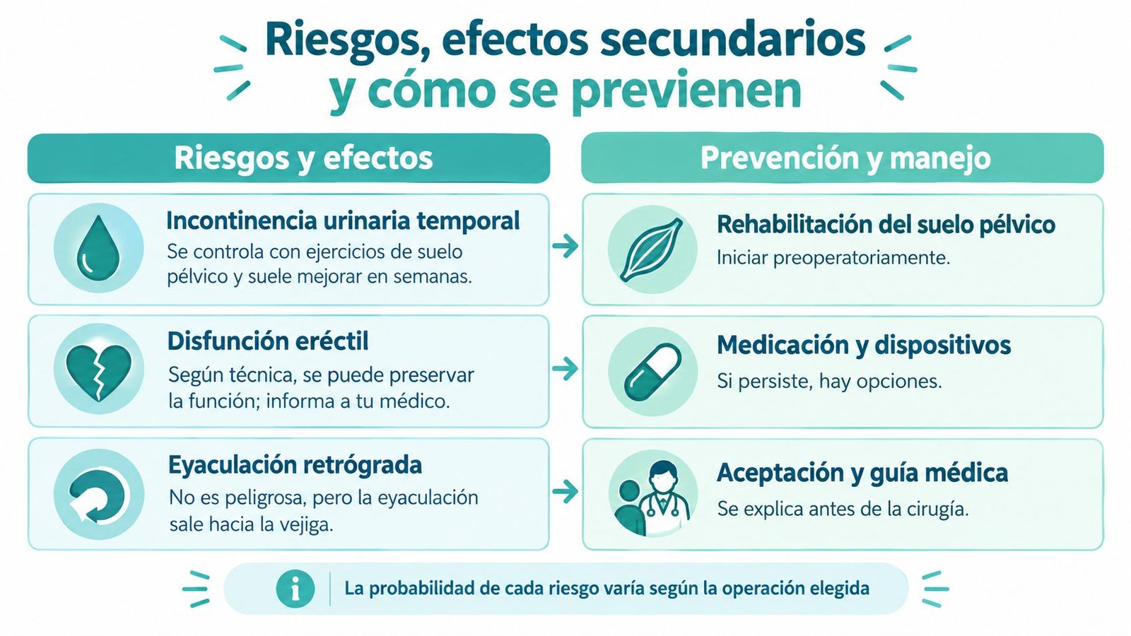 Infografía sobre riesgos, efectos secundarios y métodos de prevención relacionados con la cirugía de próstata.