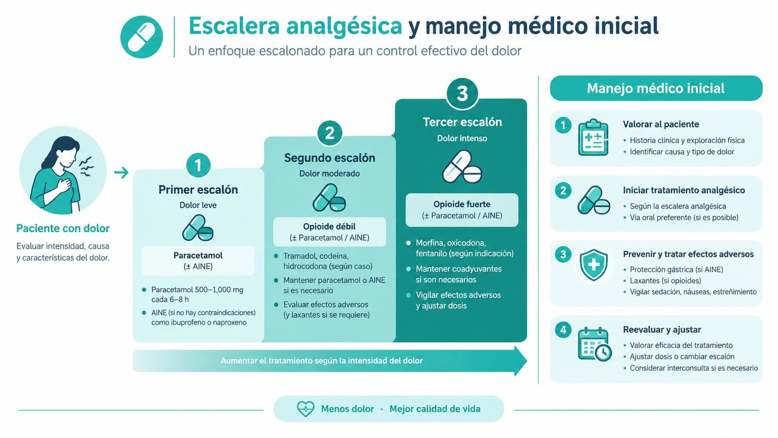 Infografía sobre la escalera analgésica y el manejo médico inicial para el control efectivo del dolor crónico.