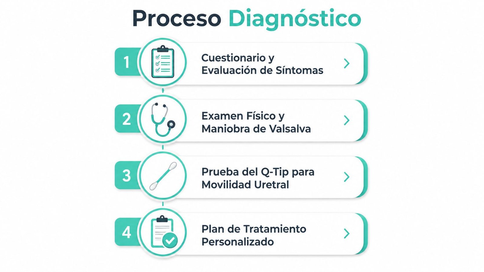 Infografía mostrando los cuatro pasos del proceso diagnóstico para tratar la incontinencia urinaria de esfuerzo de forma personalizada.