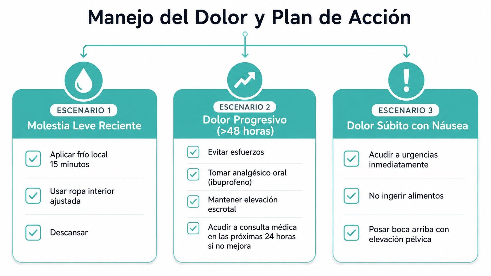 Infografía sobre el manejo del dolor testicular con tres escenarios clínicos y recomendaciones médicas para el paciente.