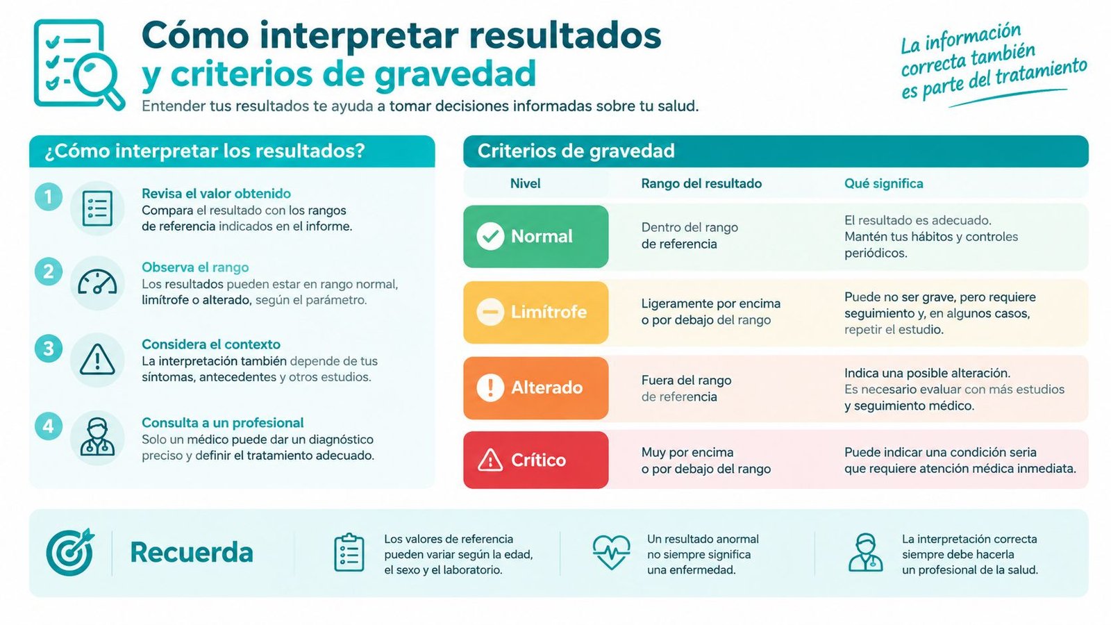 Infografía sobre cómo interpretar resultados médicos, explicando los criterios de gravedad normal, limítrofe, alterado y crítico.