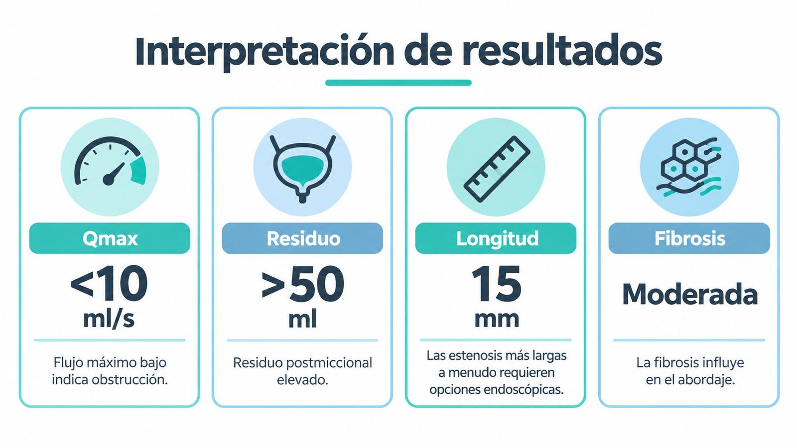 Gráfico que explica los resultados diagnósticos para la estenosis uretral, incluyendo Qmax, residuo, longitud y fibrosis.