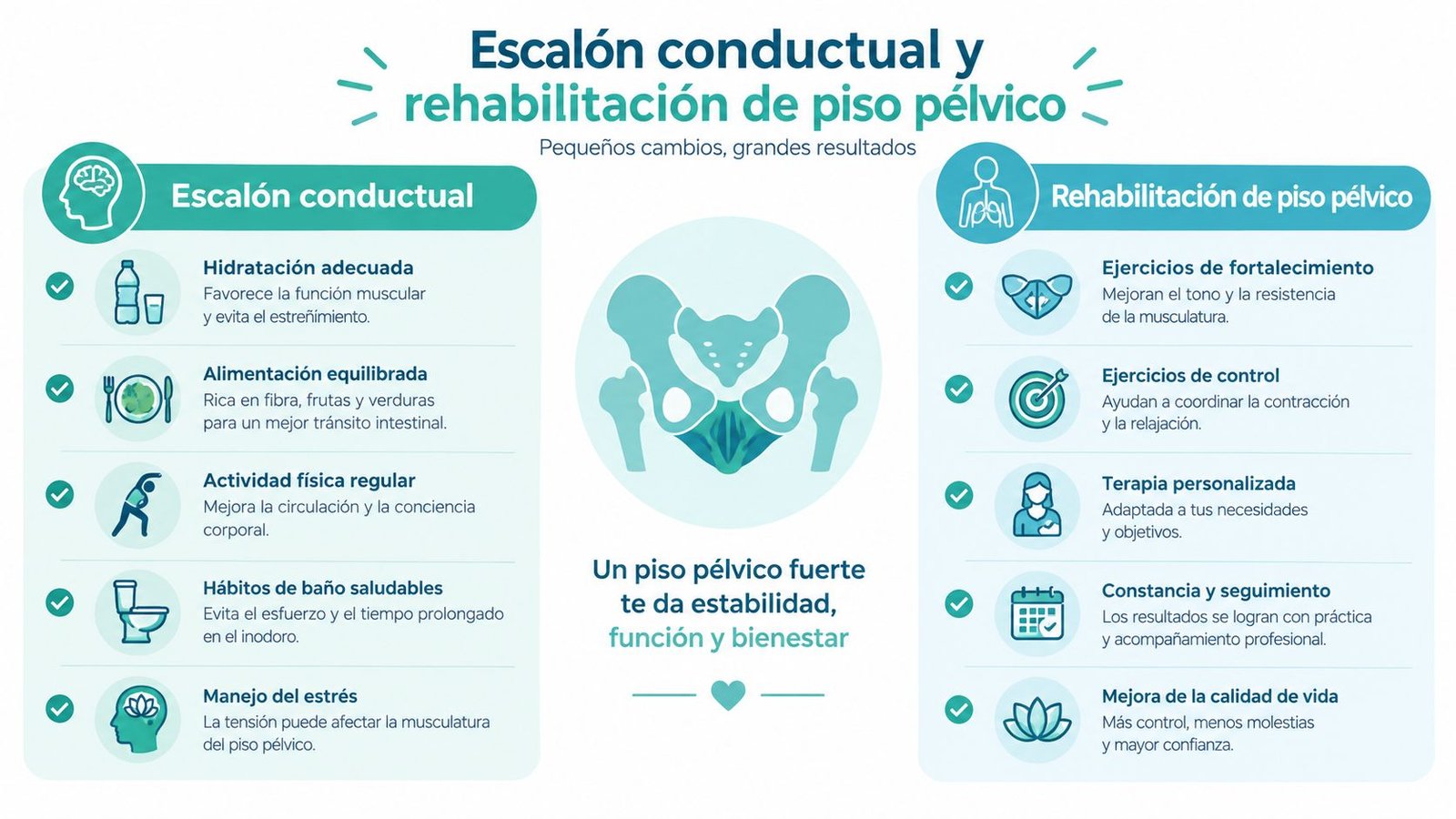 Infografía sobre el escalón conductual y la rehabilitación del piso pélvico para mejorar la salud íntima.