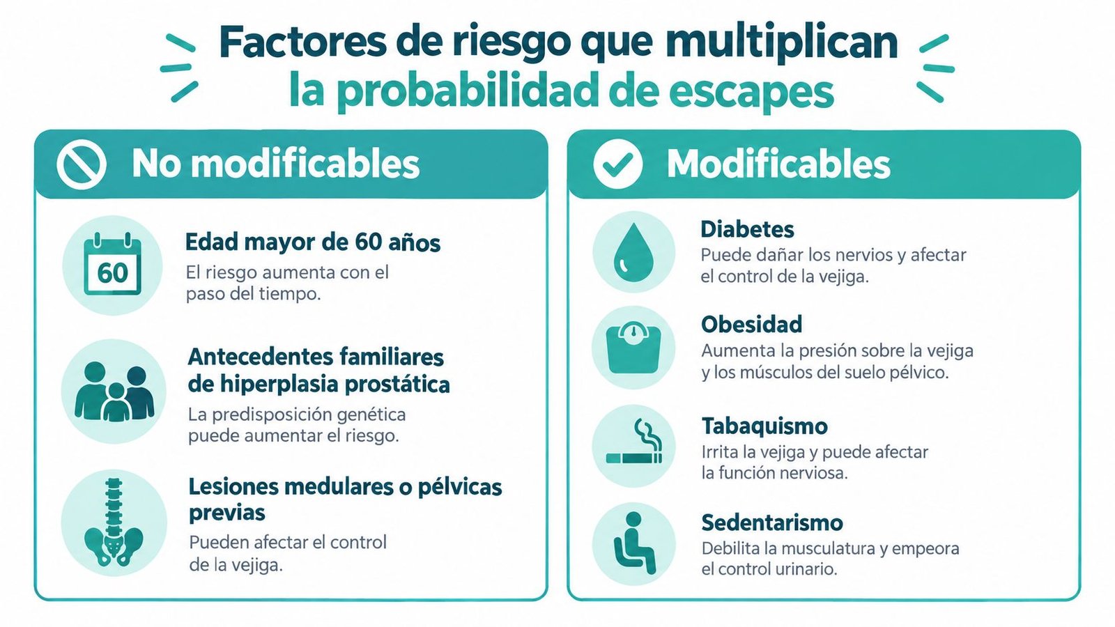 Infografía sobre los factores de riesgo que aumentan la probabilidad de sufrir incontinencia urinaria en hombres.