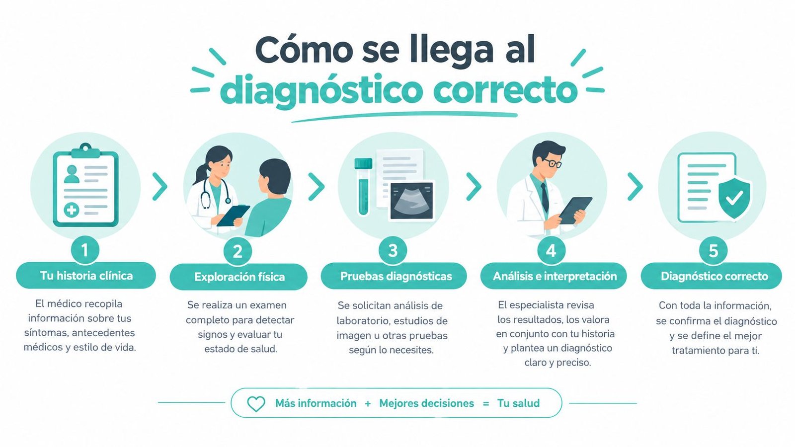 Infografía sobre los cinco pasos necesarios para obtener un diagnóstico médico correcto de manera segura y eficiente.
